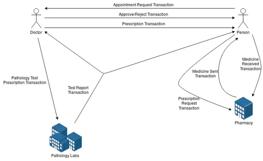 HealthCare DApp