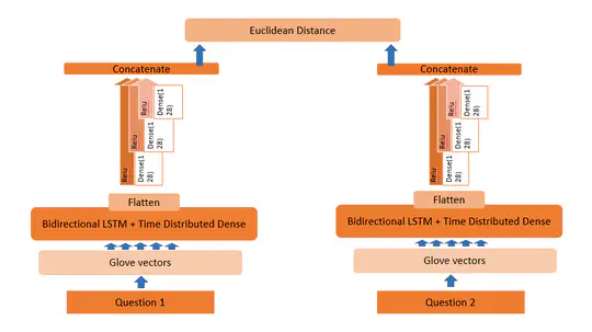 Detecting Semantically Similar Questions on Quora Dataset